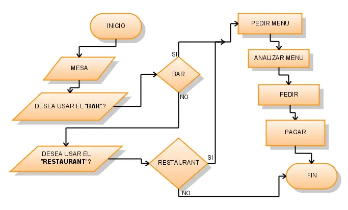 Diagrama de flujo de un restaurante