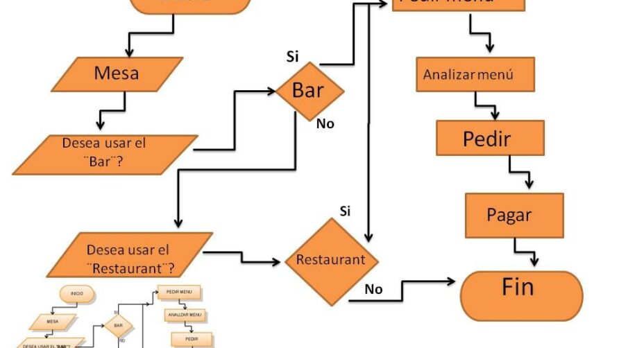 Diagrama de flujo de un restaurantes