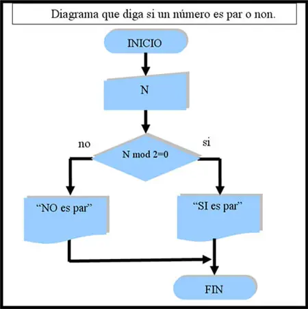 diagrama flujo para informatica