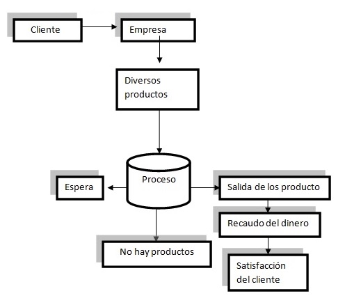 Cómo hacer un diagrama de flujo de productos