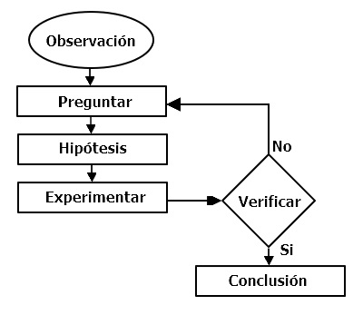 Cómo hacer un diagrama de flujo método científico