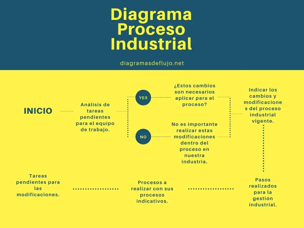 Diagrama de flujo de proceso industrial